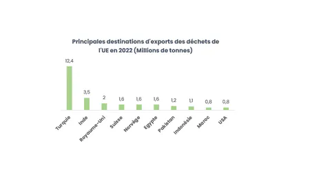 Exportation des déchets de l'UE en 2022