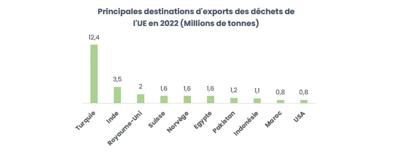 Exportation des déchets de l'UE en 2022