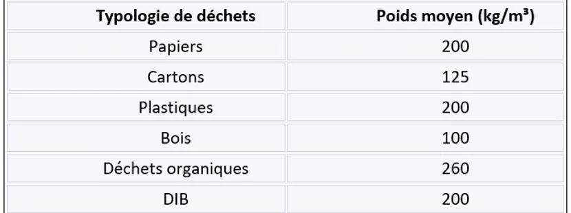 Tableau densité compacteur déchet