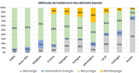 Taux de recyclage des pays européen 2020